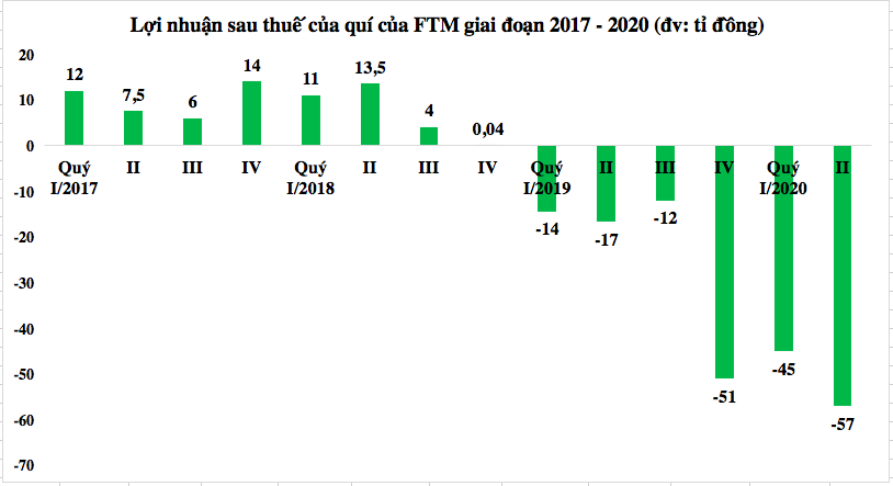 FTM lỗ quí thứ 6 liên tiếp, cạn tiền và gánh hơn 800 tỉ đồng nợ ngân hàng - Ảnh 2.