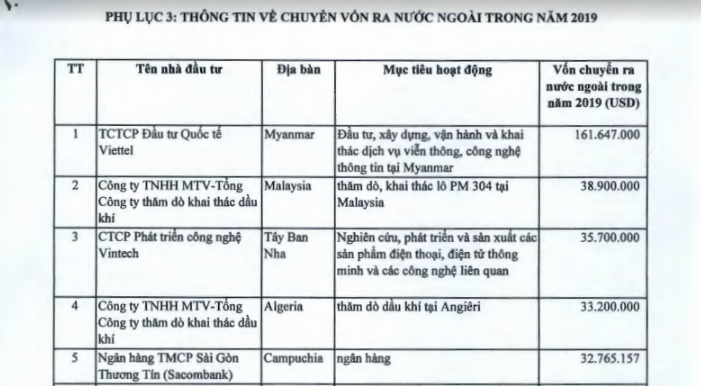 Đầu tư ra nước ngoài: PVN dẫn đầu số dự án, Viettel nhiều dự án hiệu quả cao, Vietnam Airlines thua lỗ - Ảnh 1.