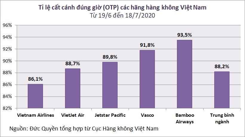 Bamboo Airways có tỉ lệ cất cánh đúng giờ cao nhất tháng 7 - Ảnh 2. Bamboo Airways có tỉ lệ cất cánh đúng giờ cao nhất tháng 7 - Ảnh 2.