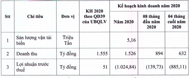 Vinalines dự kiến lỗ hơn 1.000 tỉ đồng năm 2020 - Ảnh 1. Vinalines dự kiến lỗ hơn 1.000 tỉ đồng năm 2020 - Ảnh 1.