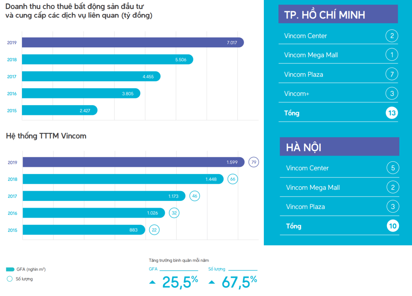 Ngoài Vincom Center Đồng Khởi, Vincom Retail đang sở hữu những toà nhà nào ở TP HCM? - Ảnh 1.