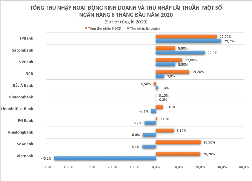 Thu nhập các ngân hàng thay đổi ra sao 6 tháng đầu năm 2020? - Ảnh 1. Thu nhập các ngân hàng thay đổi ra sao 6 tháng đầu năm 2020? - Ảnh 1.