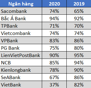 Cơ cấu thu nhập các ngân hàng có sự thay đổi lớn trong nửa đầu năm - Ảnh 2. Cơ cấu thu nhập các ngân hàng có sự thay đổi lớn trong nửa đầu năm - Ảnh 2.