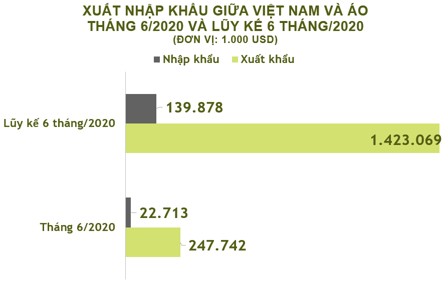 Xuất nhập khẩu Việt Nam và Áo tháng 6/2020: Xuất khẩu điện thoại chiếm 83% thị phần - Ảnh 2.