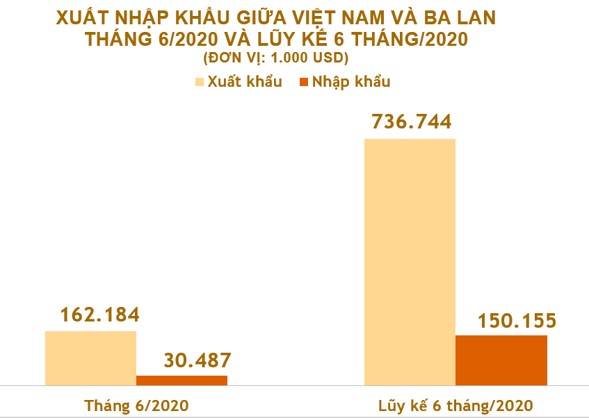 Xuất nhập khẩu Việt Nam và Ba Lan tháng 6/2020: Duy trì xuất siêu - Ảnh 2.