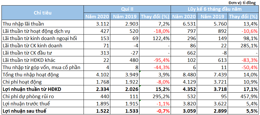 Tăng mạnh chi phí dự phòng, lãi trước thuế ACB giảm 1,1% trong quí II - Ảnh 2. Tăng mạnh chi phí dự phòng, lãi trước thuế ACB giảm 1,1% trong quí II - Ảnh 2.