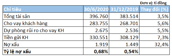 Tăng mạnh chi phí dự phòng, lãi trước thuế ACB giảm 1,1% trong quí II - Ảnh 3. Tăng mạnh chi phí dự phòng, lãi trước thuế ACB giảm 1,1% trong quí II - Ảnh 3.
