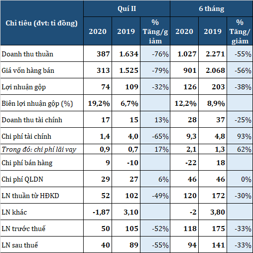 TV2 báo lãi giảm 33% sau nửa đầu năm - Ảnh 1. TV2 báo lãi giảm 33% sau nửa đầu năm - Ảnh 1.