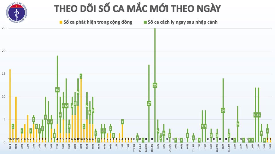 Phát hiện thêm một ca nhiễm COVID-19 mới tại Đà Nẵng - Ảnh 2.