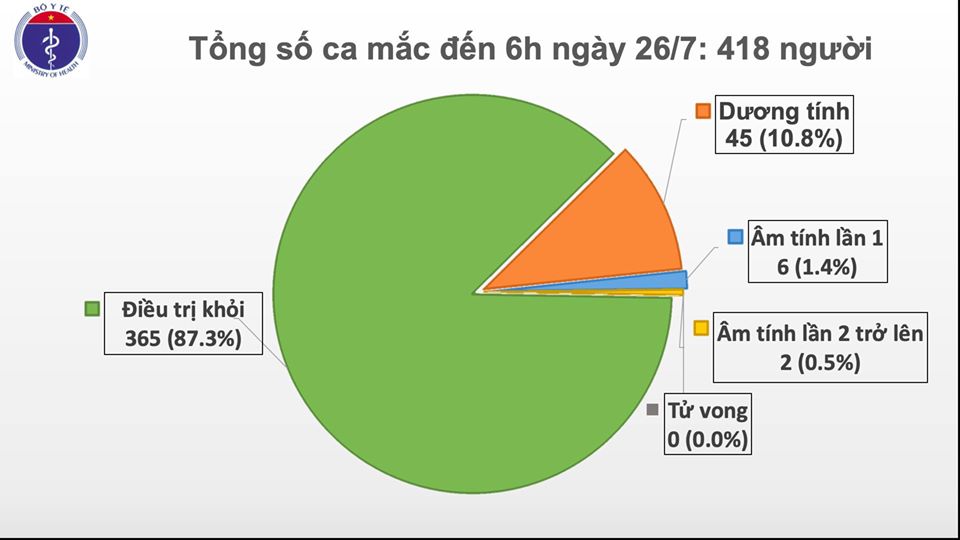Phát hiện thêm một ca nhiễm COVID-19 mới tại Đà Nẵng - Ảnh 1.