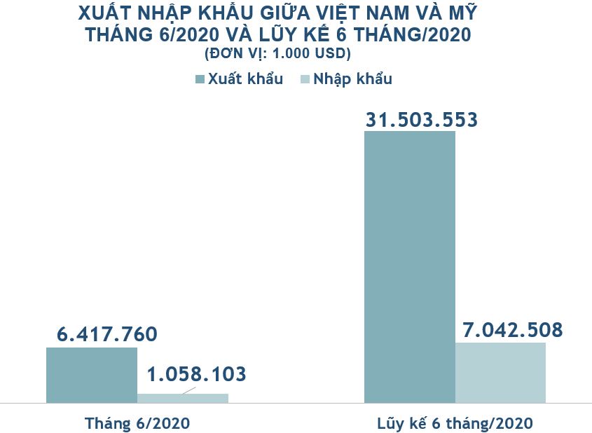 Xuất nhập khẩu Việt Nam và Mỹ tháng 6/2020: Việt Nam tiếp tục xuất siêu - Ảnh 2. Xuất nhập khẩu Việt Nam và Mỹ tháng 6/2020: Việt Nam tiếp tục xuất siêu - Ảnh 2.