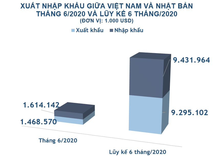 Xuất nhập khẩu Việt Nam và Nhật Bản tháng 6/2020: Xuất khẩu phương tiện vận tải và phụ tùng giảm 18,9% - Ảnh 2. Xuất nhập khẩu Việt Nam và Nhật Bản tháng 6/2020: Xuất khẩu phương tiện vận tải và phụ tùng giảm 18,9% - Ảnh 2.