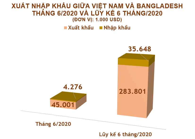 Xuất nhập khẩu Việt Nam và Bangladesh tháng 6/2020: Xuất siêu gần 41 triệu USD - Ảnh 2.