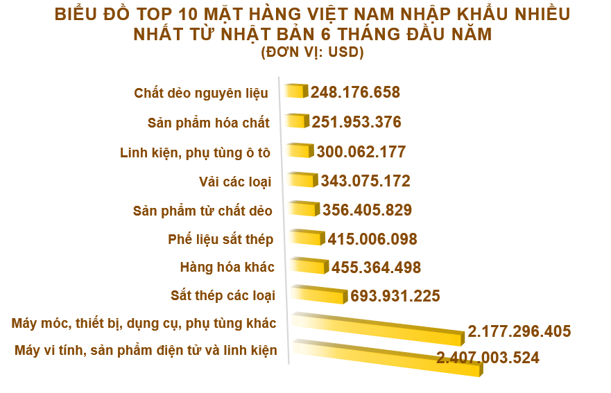 Xuất nhập khẩu Việt Nam và Nhật Bản tháng 6/2020: Xuất khẩu phương tiện vận tải và phụ tùng giảm gần 19% - Ảnh 5. Xuất nhập khẩu Việt Nam và Nhật Bản tháng 6/2020: Xuất khẩu phương tiện vận tải và phụ tùng giảm gần 19% - Ảnh 5.