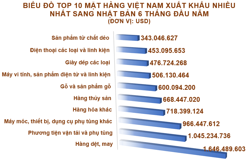 Xuất nhập khẩu Việt Nam và Nhật Bản tháng 6/2020: Xuất khẩu phương tiện vận tải và phụ tùng giảm gần 19% - Ảnh 3. Xuất nhập khẩu Việt Nam và Nhật Bản tháng 6/2020: Xuất khẩu phương tiện vận tải và phụ tùng giảm gần 19% - Ảnh 3.