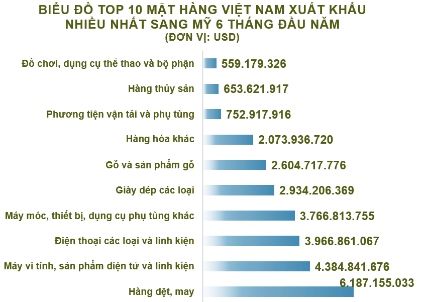 Xuất nhập khẩu Việt Nam và Mỹ tháng 6/2020: Việt Nam tiếp tục xuất siêu - Ảnh 3. Xuất nhập khẩu Việt Nam và Mỹ tháng 6/2020: Việt Nam tiếp tục xuất siêu - Ảnh 3.