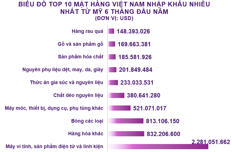 Xuất nhập khẩu Việt Nam và Mỹ tháng 6/2020: Việt Nam tiếp tục xuất siêu - Ảnh 5. Xuất nhập khẩu Việt Nam và Mỹ tháng 6/2020: Việt Nam tiếp tục xuất siêu - Ảnh 5.