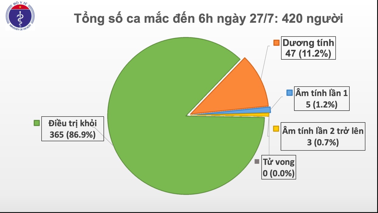 Bệnh nhân 416 và 418 mắc COVID-19 tiên lượng rất nặng, thở máy, lọc máu liên tục - Ảnh 1. Bệnh nhân 416 và 418 mắc COVID-19 tiên lượng rất nặng, thở máy, lọc máu liên tục - Ảnh 1.