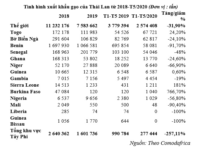 Xuất khẩu gạo của Thái Lan sang Tây Phi sụt giảm đến 257% - Ảnh 1.