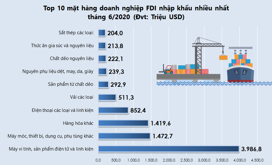 Top 10 mặt hàng doanh nghiệp FDI xuất nhập khẩu nhiều nhất tháng 6/2020 - Ảnh 3. Top 10 mặt hàng doanh nghiệp FDI xuất nhập khẩu nhiều nhất tháng 6/2020 - Ảnh 3.