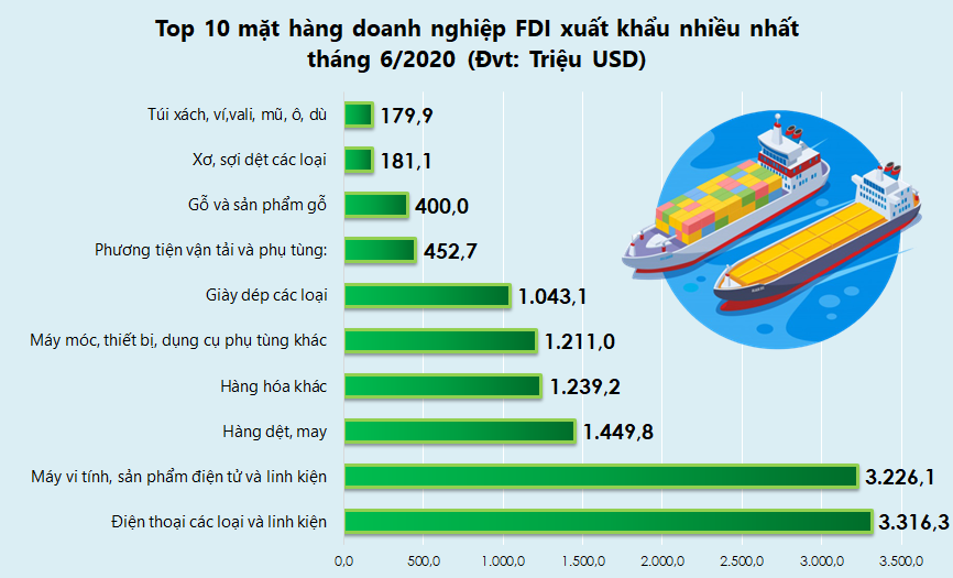 Top 10 mặt hàng doanh nghiệp FDI xuất nhập khẩu nhiều nhất tháng 6/2020 - Ảnh 2. Top 10 mặt hàng doanh nghiệp FDI xuất nhập khẩu nhiều nhất tháng 6/2020 - Ảnh 2.