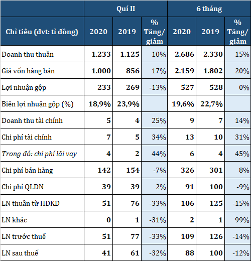 Vissan báo lãi giảm 32% trong quí II - Ảnh 1. Vissan báo lãi giảm 32% trong quí II - Ảnh 1.
