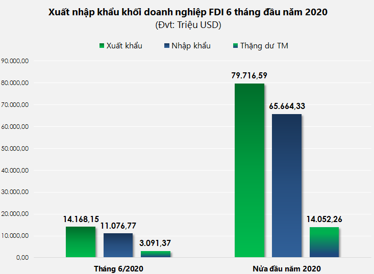 Top 10 mặt hàng doanh nghiệp FDI xuất nhập khẩu nhiều nhất tháng 6/2020 - Ảnh 1. Top 10 mặt hàng doanh nghiệp FDI xuất nhập khẩu nhiều nhất tháng 6/2020 - Ảnh 1.