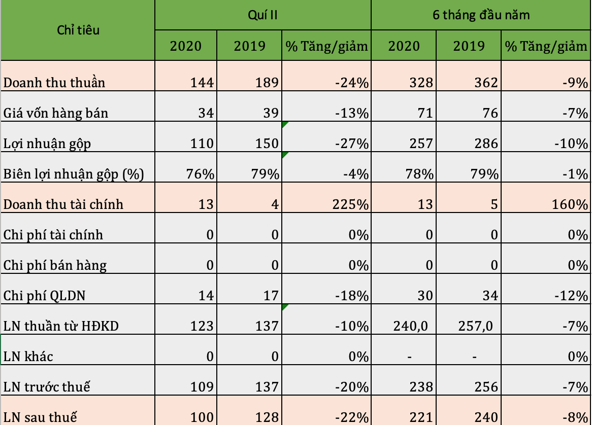Tác động bởi COVID-19, Dịch vụ Hàng hoá Sài Gòn (SCS) báo lãi giảm 22% trong quí II - Ảnh 1.