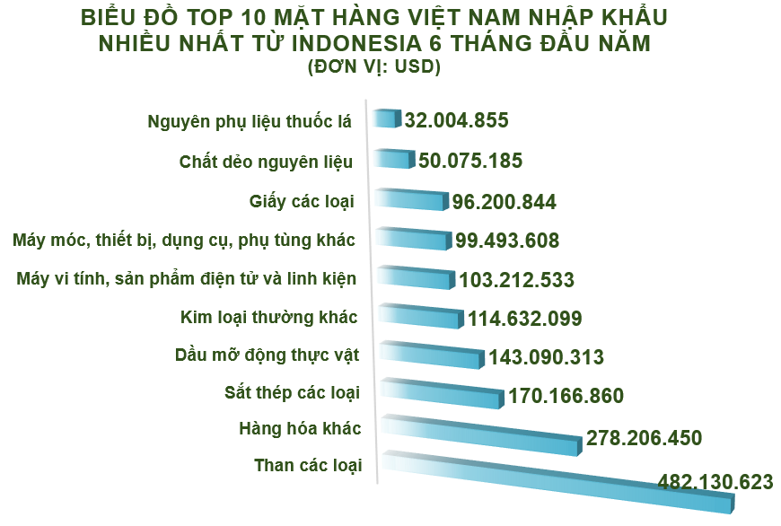 Xuất nhập khẩu Việt Nam và Indonesia tháng 6/2020: Xuất khẩu cà phê tăng trưởng mạnh - Ảnh 4. Xuất nhập khẩu Việt Nam và Indonesia tháng 6/2020: Xuất khẩu cà phê tăng trưởng mạnh - Ảnh 4.