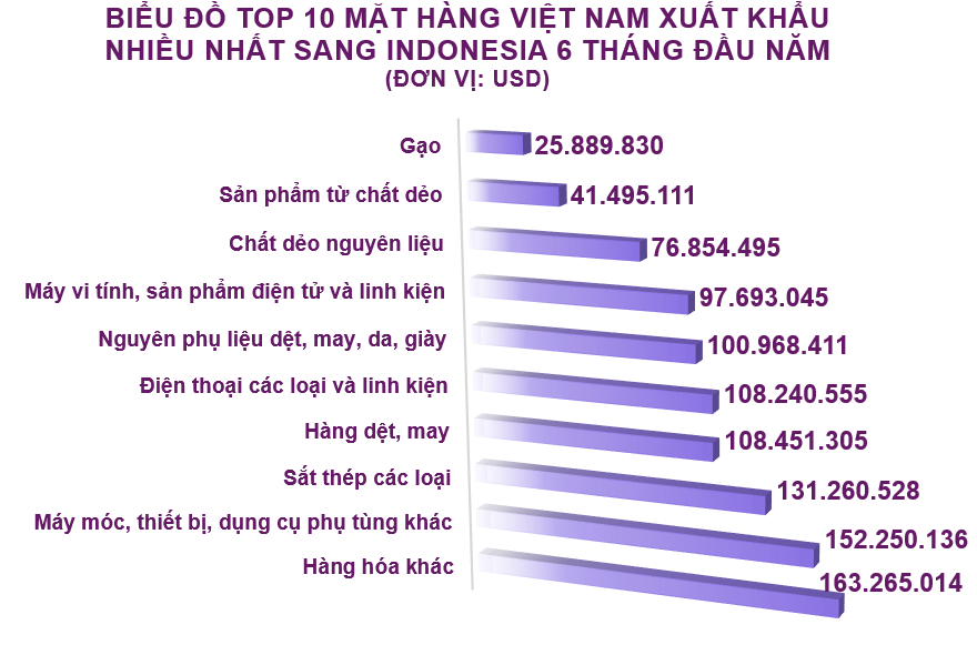 Xuất nhập khẩu Việt Nam và Indonesia tháng 6/2020: Xuất khẩu cà phê tăng trưởng mạnh - Ảnh 3. Xuất nhập khẩu Việt Nam và Indonesia tháng 6/2020: Xuất khẩu cà phê tăng trưởng mạnh - Ảnh 3.