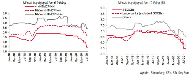SSI Research: VND khó mất giá mạnh - Ảnh 2. SSI Research: VND khó mất giá mạnh - Ảnh 2.