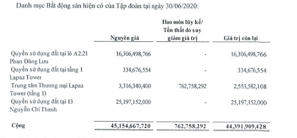 Ghi nhận doanh thu dự án Monarchy Block B, LNST quí II Nhà Đà Nẵng gấp 3 lần cùng kì - Ảnh 2.