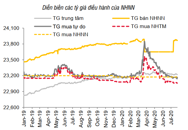 SSI Research: Áp lực tỷ giá gia tăng trước diễn biến xấu của dịch COVID-19 - Ảnh 3. SSI Research: Áp lực tỷ giá gia tăng trước diễn biến xấu của dịch COVID-19 - Ảnh 3.