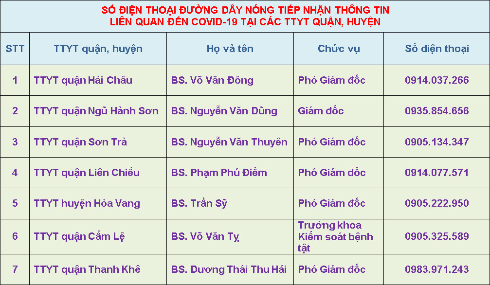 Người mắc kẹt tại Đà Nẵng liên lạc với ai để nhận hỗ trợ? - Ảnh 1. Người mắc kẹt tại Đà Nẵng liên lạc với ai để nhận hỗ trợ? - Ảnh 1.
