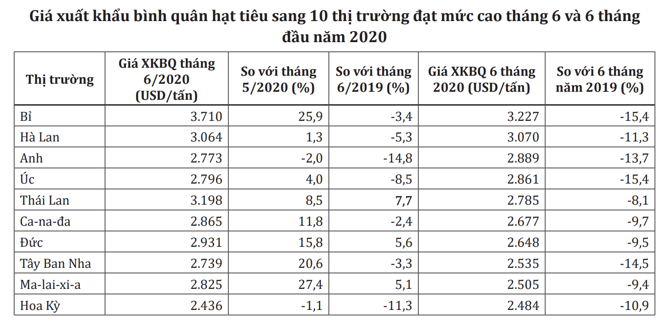 Xuất khẩu tiêu tháng 6 giảm sâu hơn 30% - Ảnh 1.
