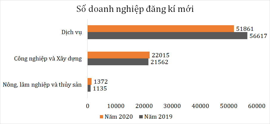 Hơn 13.200 doanh nghiệp thành lập mới trong tháng 7 - Ảnh 1. Hơn 13.200 doanh nghiệp thành lập mới trong tháng 7 - Ảnh 1.