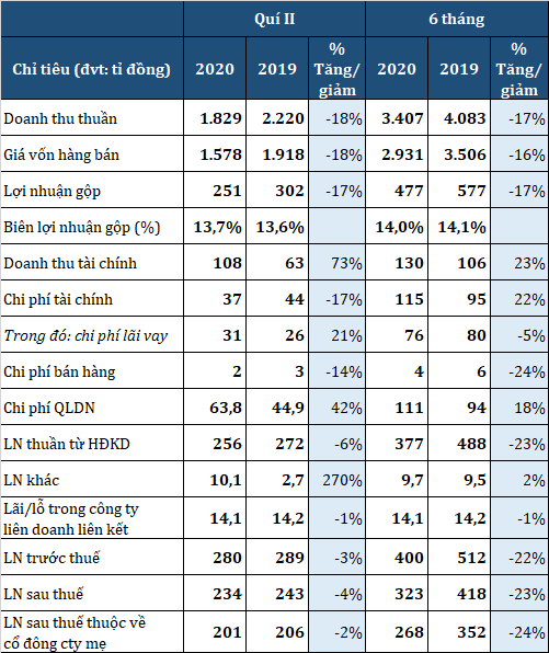 Chịu tác động kép, PVTrans báo giảm 24% sau 6 tháng - Ảnh 1. Chịu tác động kép, PVTrans báo giảm 24% sau 6 tháng - Ảnh 1.
