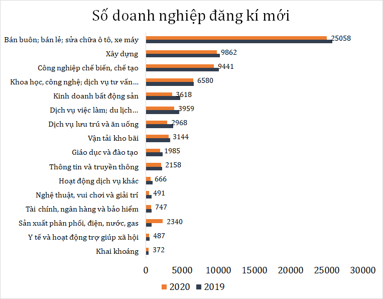 Hơn 13.200 doanh nghiệp thành lập mới trong tháng 7 - Ảnh 2. Hơn 13.200 doanh nghiệp thành lập mới trong tháng 7 - Ảnh 2.
