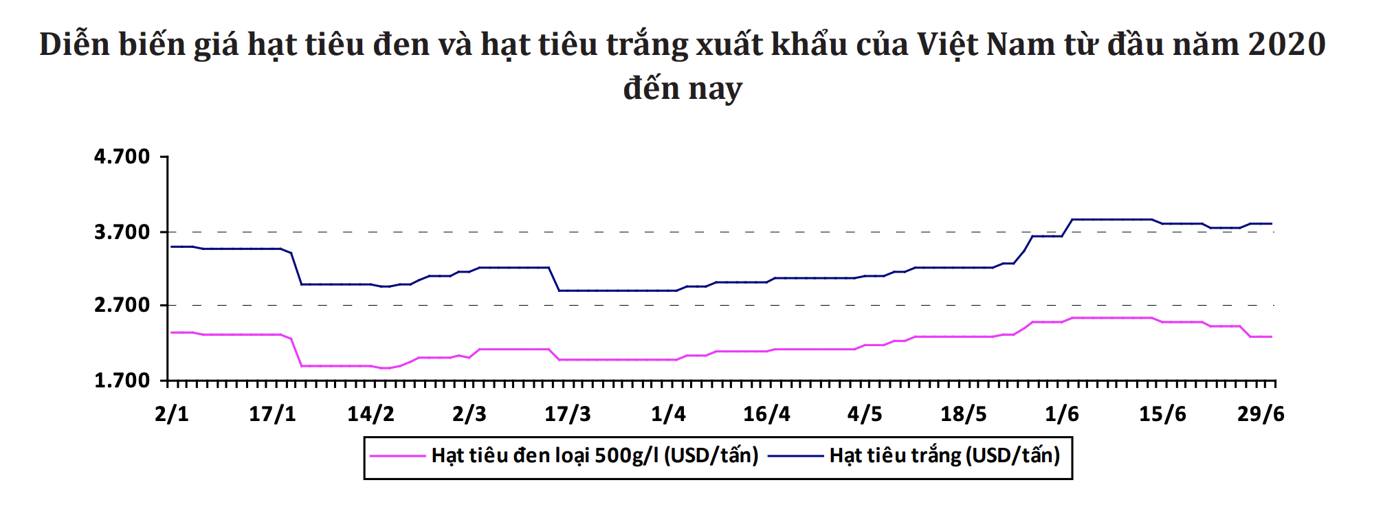 Bộ Công Thương: Giá tiêu có thể tiếp tục trong thời gian tới - Ảnh 1. Bộ Công Thương: Giá tiêu có thể tiếp tục trong thời gian tới - Ảnh 1.