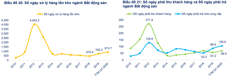 Gặp áp lực dòng tiền, doanh nghiệp BĐS xoay sở ra sao? - Ảnh 2.