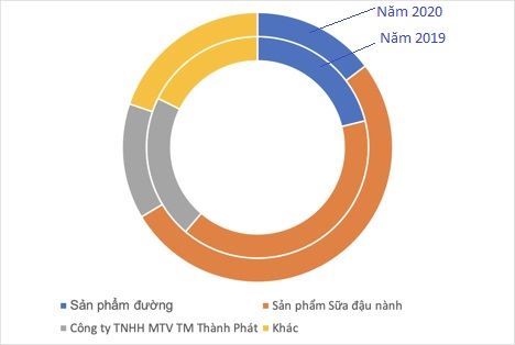 Lãi ròng Đường Quảng Ngãi giảm 12% trong quí II do tác động của COVID-19 - Ảnh 2. Lãi ròng Đường Quảng Ngãi giảm 12% trong quí II do tác động của COVID-19 - Ảnh 2.