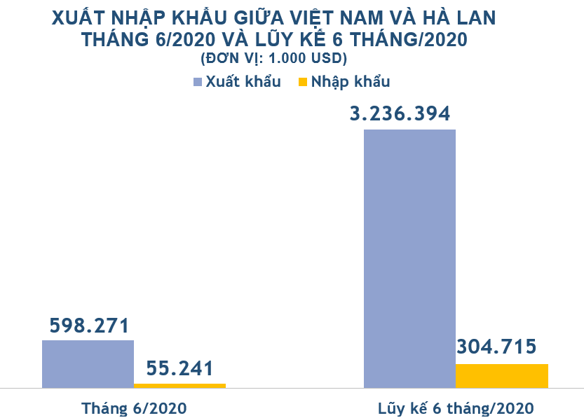 Xuất nhập khẩu Việt Nam và Hà Lan tháng 6/2020: Xuất khẩu hóa chất tăng tăng 128% - Ảnh 2. Xuất nhập khẩu Việt Nam và Hà Lan tháng 6/2020: Xuất khẩu hóa chất tăng tăng 128% - Ảnh 2.