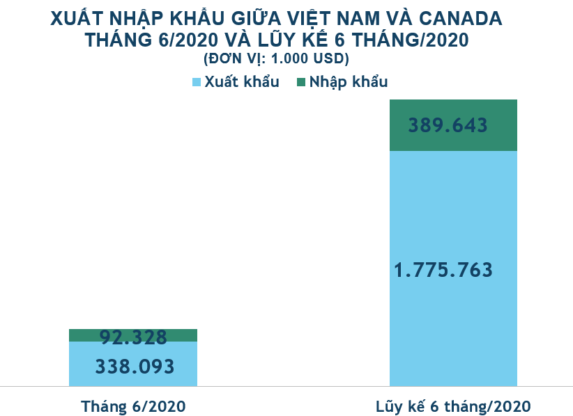 Xuất nhập khẩu Việt Nam và Canada tháng 6/2020: Tiếp tục xuất siêu - Ảnh 2. Xuất nhập khẩu Việt Nam và Canada tháng 6/2020: Tiếp tục xuất siêu - Ảnh 2.