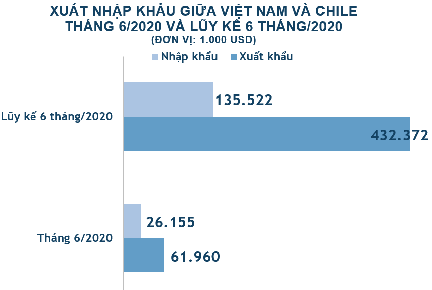 Xuất nhập khẩu Việt Nam và Chile tháng 6/2020: Nhập khẩu phần lớn hàng thủy sản - Ảnh 2. Xuất nhập khẩu Việt Nam và Chile tháng 6/2020: Nhập khẩu phần lớn hàng thủy sản - Ảnh 2.