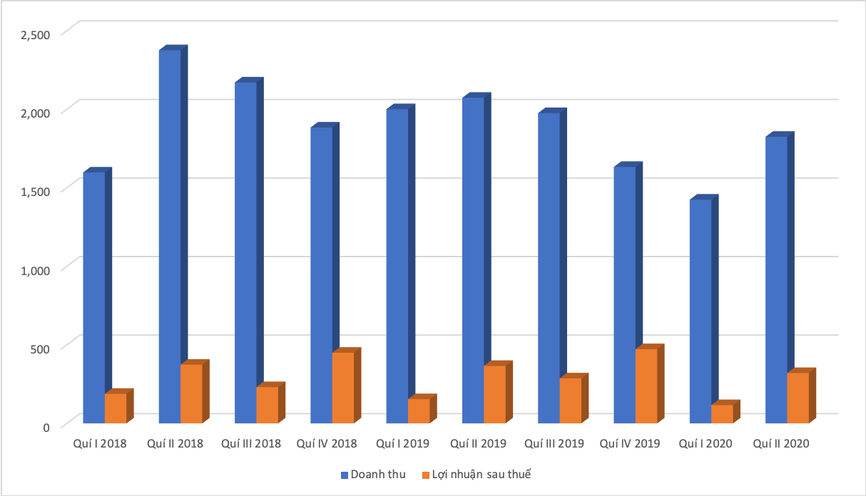 Lãi ròng Đường Quảng Ngãi giảm 12% trong quí II do tác động của COVID-19 - Ảnh 1. Lãi ròng Đường Quảng Ngãi giảm 12% trong quí II do tác động của COVID-19 - Ảnh 1.