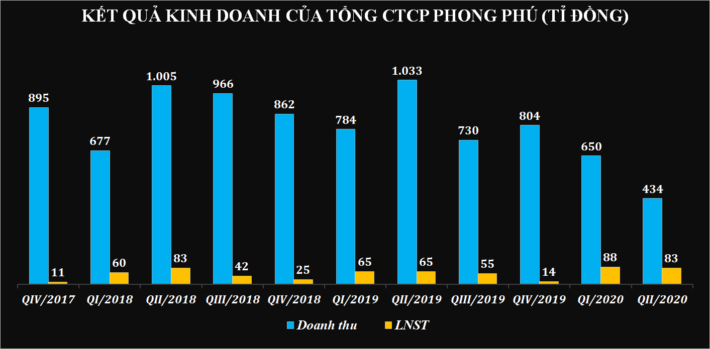 Sau lùm xùm Sagri, doanh thu TCT Phong Phú thấp nhất từ khi lên UPCoM - Ảnh 1. Sau lùm xùm Sagri, doanh thu TCT Phong Phú thấp nhất từ khi lên UPCoM - Ảnh 1.