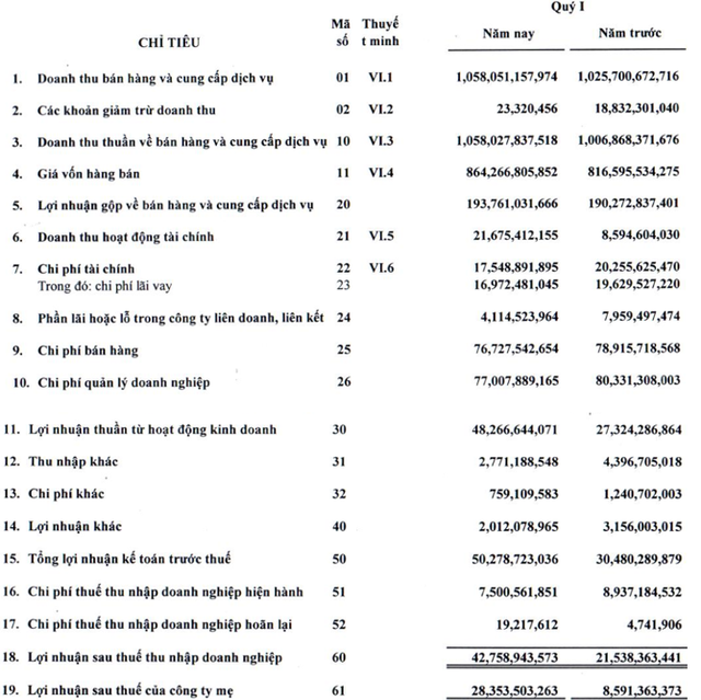 Kết thúc quí I/2020, Tập đoàn công nghệ CMC (CMG) báo lãi 43 tỉ đồng, tăng gấp đôi so với cùng kì - Ảnh 1. Kết thúc quí I/2020, Tập đoàn công nghệ CMC (CMG) báo lãi 43 tỉ đồng, tăng gấp đôi so với cùng kì - Ảnh 1.