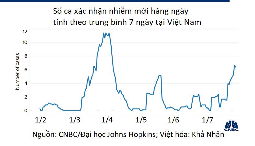 CNBC: Sau thành công đợt đầu, Việt Nam quyết liệt xử lí cụm dịch COVID-19 mới - Ảnh 3.