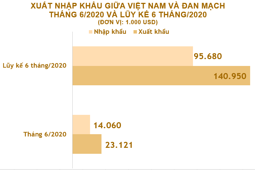 Xuất nhập khẩu Việt Nam và Đan Mạch tháng 6/2020: Xuất siêu sang nước bạn - Ảnh 2.