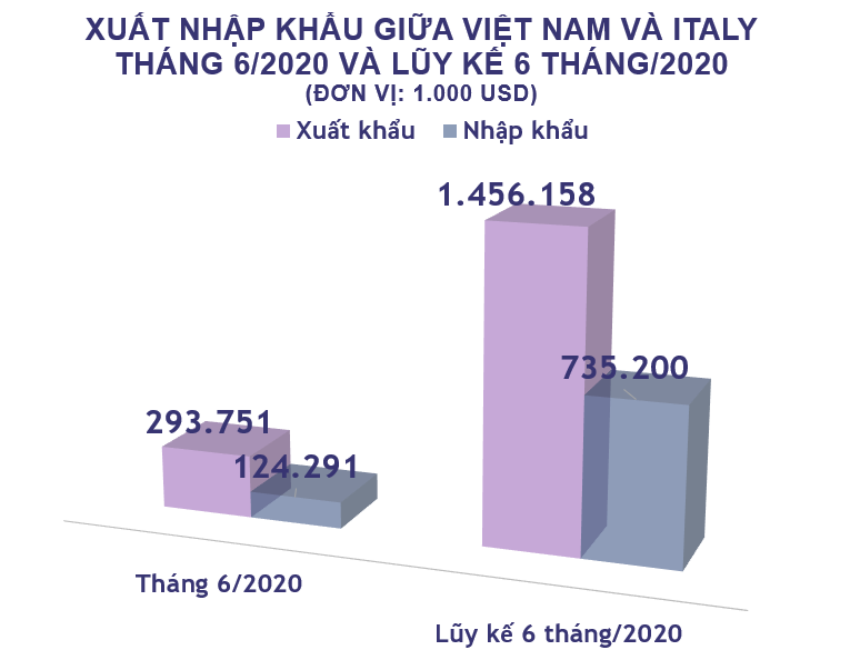 Xuất nhập khẩu Việt Nam và Italy tháng 6/2020: Xuất khẩu phần lớn điện thoại và linh kiện - Ảnh 2. Xuất nhập khẩu Việt Nam và Italy tháng 6/2020: Xuất khẩu phần lớn điện thoại và linh kiện - Ảnh 2.